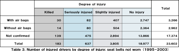 Types of accidents