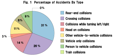 Fig.1 Percentage of Accidents By Type