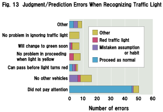 Fig.13 Judgment/Prediction Errors When Recognizing Traffic Light