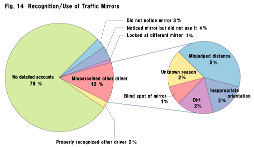 Fig.14 Recognition/Use of Traffic Mirrors