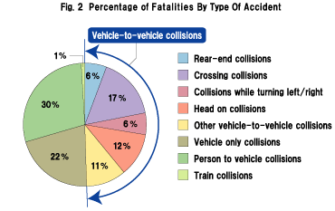Fig.2  Percentage of Fatalities By Type Of Accident