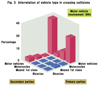 Fig.3 Interrelation of vehicle type in crossing collisions
