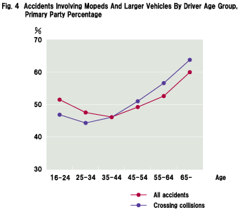 Fig.4 Accidents Involving Mopeds And Larger Vehicles By Driver Age Group, Primary Party Percentage