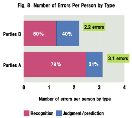 Fig.8 Number of Errors Per Person by Type