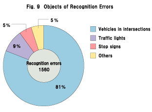 Fig.9 Objects of Recognition Errors