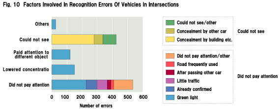 Fig.10 Factors Involved In Recognition Errors Of Vehicles In Intersections