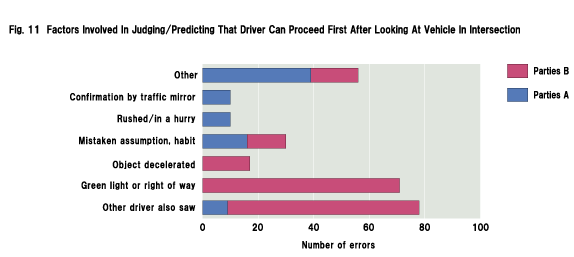 Fig.11 Factors Involved In Judging/Predicting That Driver Can Proceed First After Looking At Vehicle In Intersection