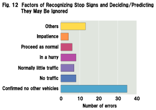 Fig.12 Factors of Recognizing Stop Signs and Deciding/Predicting They May Be Ignored