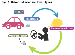 Fig.7 Driver Behavior and Error Types