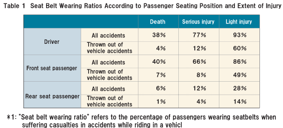 Table1 Seat Belt Wearing Ratios According to Passenger Seating Position and Extent of Injury