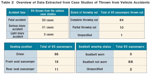 Table 2 Overview of Data Extracted from Case Studies of Thrown from Vehicle Accidents
