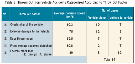 Table 3 Thrown Out from Vehicle Accidents Categorized According to Throw Out Factor