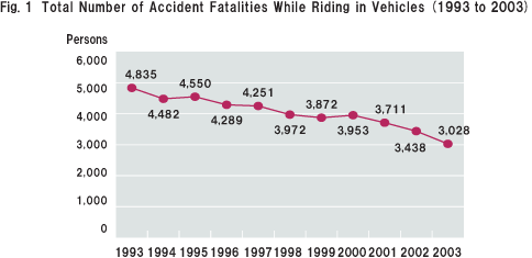 Fig.1 Total Number of Accident Fatalities While Riding in Vehicles (1993 to 2003)