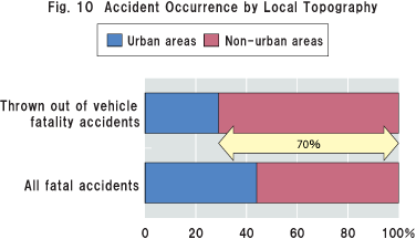 Fig.10 Accident Occurrence by Local Topography