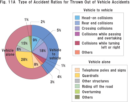 Fig.11A Type of Accident Ratios for Thrown Out of Vehicle Accidents