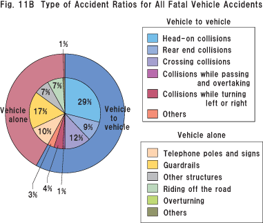 Fig.11B Type of Accident Ratios for All Fatal Vehicle Accidents