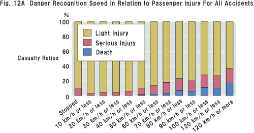 Fig.12A Danger Recognition Speed in Relation to Passenger Injury For All Accidents