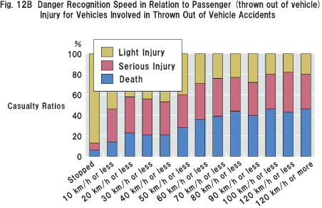 Fig.12B Danger Recognition Speed in Relation to Passenger (thrown out of vehicle) Injury for Vehicles Involved in Thrown Out of Vehicle Accidents