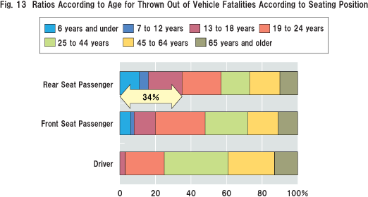 Fig.13 Ratios According to Age for Thrown Out of Vehicle Fatalities According to Seating Position