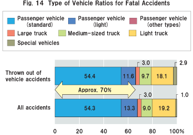 Fig.14 Type of Vehicle Ratios for Fatal Accidents