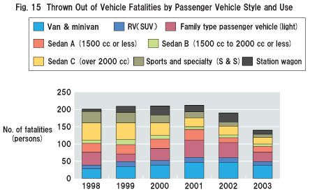 Fig.15 Thrown Out of Vehicle Fatalities by Passenger Vehicle Style and Use