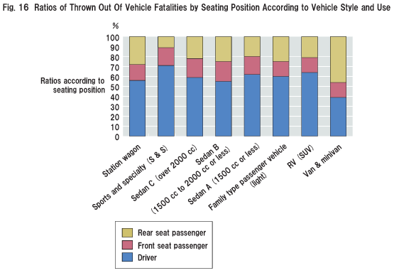 Fig.16 Ratios of Thrown Out Of Vehicle Fatalities by Seating Position According to Vehicle Style and Use