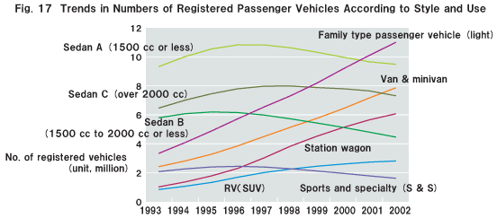 Fig. 17  Trends in Numbers of Registered Passenger Vehicles According to Style and Use