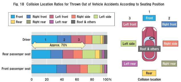 Fig.18 Collision Location Ratios for Thrown Out of Vehicle Accidents According to Seating Position