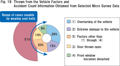 Fig.19 Thrown from the Vehicle Factors and Accident Count Information Obtained from Selected Micro Survey Data