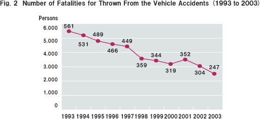 Fig.2 Number of Fatalities for Thrown From the Vehicle Accidents (1993 to 2003)