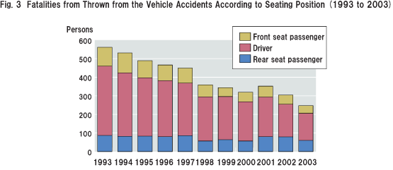 Fig.3 Fatalities from Thrown from the Vehicle Accidents According to Seating Position (1993 to 2003)