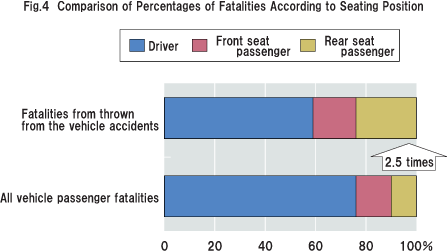 Fig.4 Comparison of Percentages of Fatalities According to Seating Position