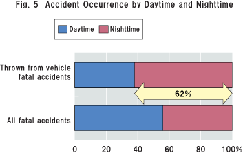 Fig.5 Accident Occurrence by Daytime and Nighttime