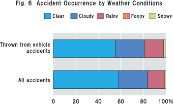 Fig.6 Accident Occurrence by Weather Conditions