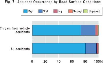 Fig.7 Accident Occurrence by Road Surface Conditions