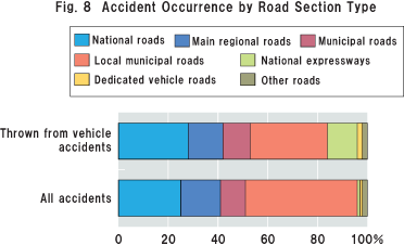 Fig.8 Accident Occurrence by Road Section Type
