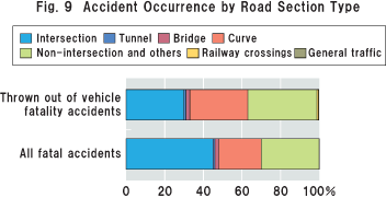 Fig.9 Accident Occurrence by Road Section Type