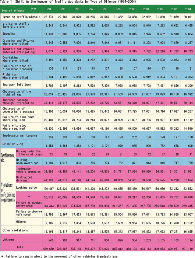 Table 1  Shift in the Number of Traffic Accidents by Type of Offense (1994-2004)