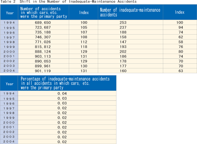 Table 2  Shift in the Number of Inadequate-Maintenance Accidents
