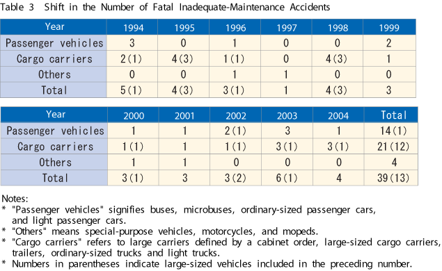Table 3  Shift in the Number of Fatal Inadequate-Maintenance Accidents