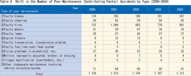 Table 4  Shift in the Number of Poor-Maintenance (Contributing Factor) Accidents by Type (2000-2004)