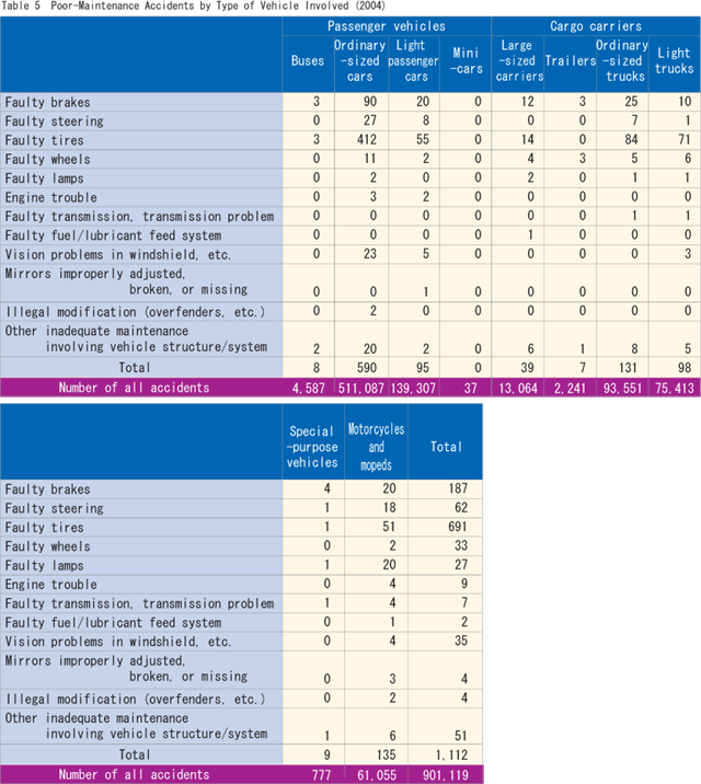 Table 5  Poor-Maintenance Accidents by Type of Vehicle Involved (2004)