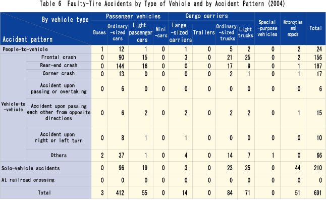 Table 6  Faulty-Tire Accidents by Type of Vehicle and by Accident Pattern (2004)