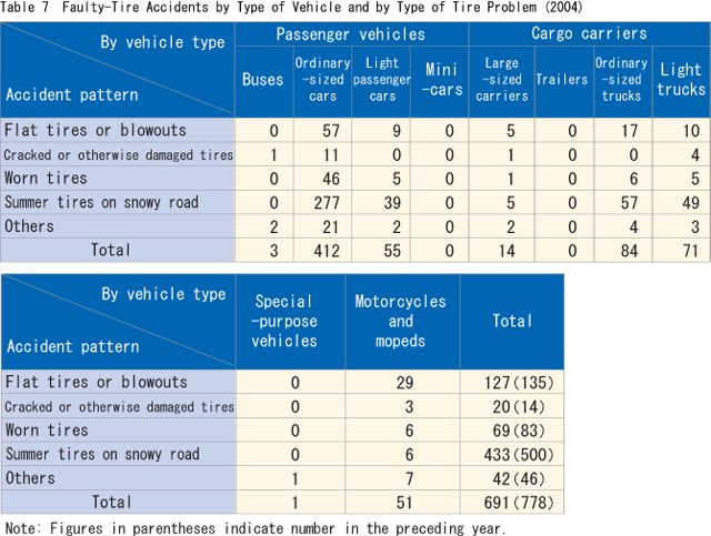 Table 7  Faulty-Tire Accidents by Type of Vehicle and by Type of Tire Problem (2004)