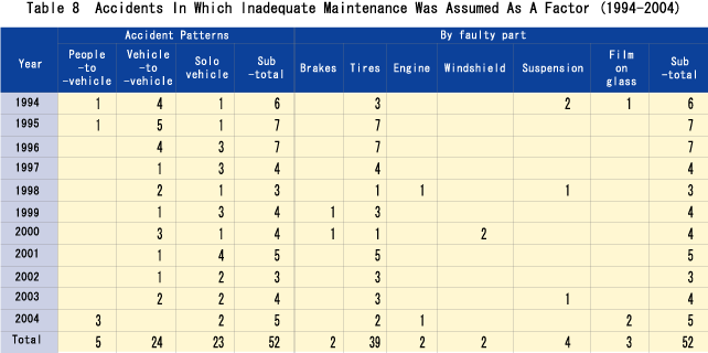 Table 8  Accidents In Which Inadequate Maintenance Was Assumed As A Factor (1994-2004)