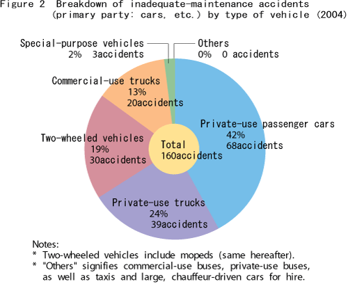 Figure 2  Breakdown of inadequate-maintenance accidents (primary party: cars, etc.) by type of vehicle (2004)