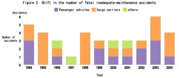 Figure 3  Shift in the number of fatal inadequate-maintenance accidents