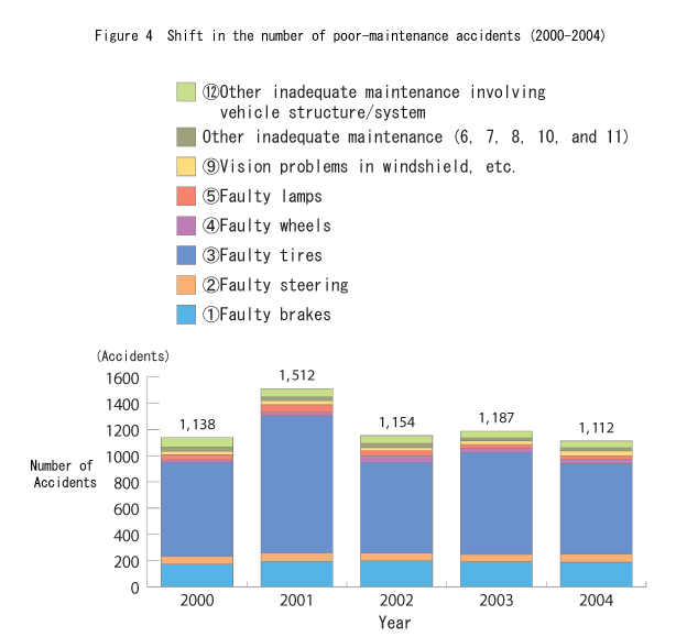 Figure 4  Shift in the number of poor-maintenance accidents (2000-2004)