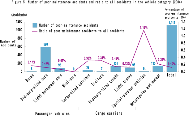 Figure 5  Number of poor-maintenance accidents and ratio to all accidents in the vehicle category (2004)