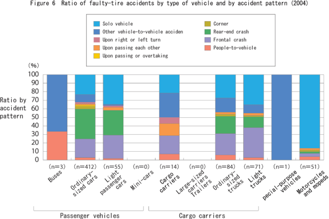 Figure 6  Ratio of faulty-tire accidents by type of vehicle and by accident pattern (2004)